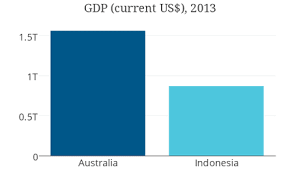 indonesia vs australia